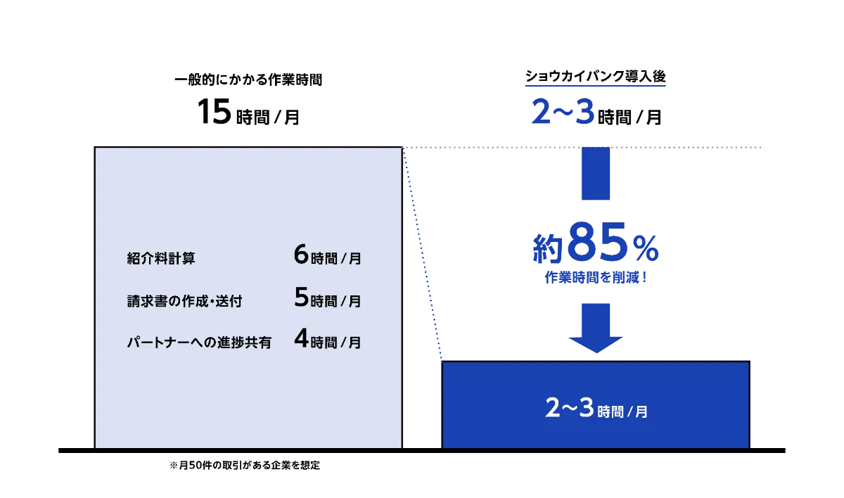 作業時間の比較：一般的には月15時間（紹介料計算6時間・請求書の作成と送付5時間・パートナーへの進捗共有4時間）、ショウカイバンク導入後は月2〜3時間で約85%削減（月50件の取引がある企業を想定）